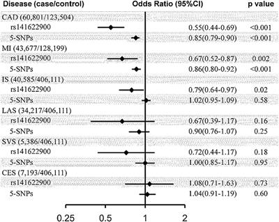 Differential Effects of Genetically Determined Cholesterol Efflux Capacity on Coronary Artery Disease and Ischemic Stroke